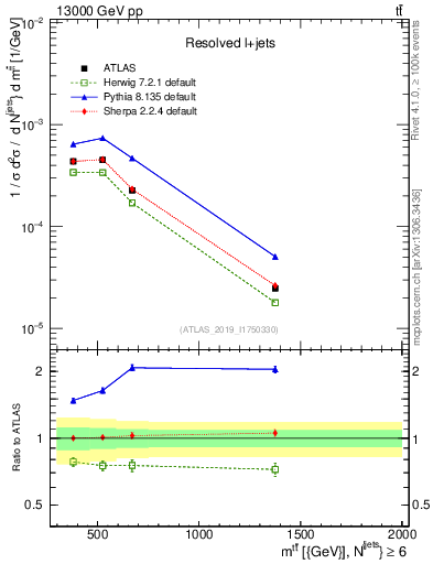 Plot of ttbar.m in 13000 GeV pp collisions