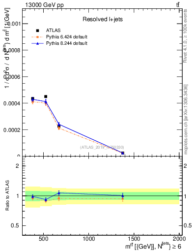 Plot of ttbar.m in 13000 GeV pp collisions