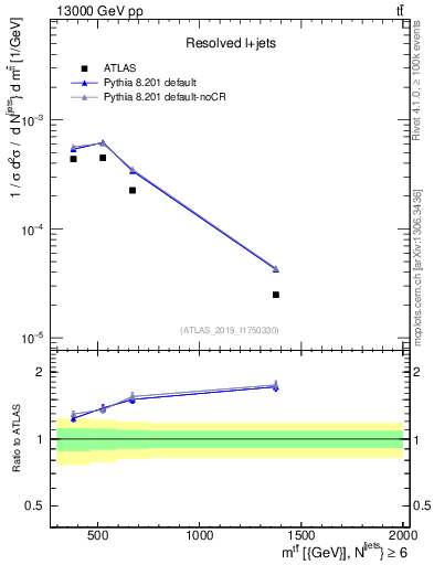 Plot of ttbar.m in 13000 GeV pp collisions