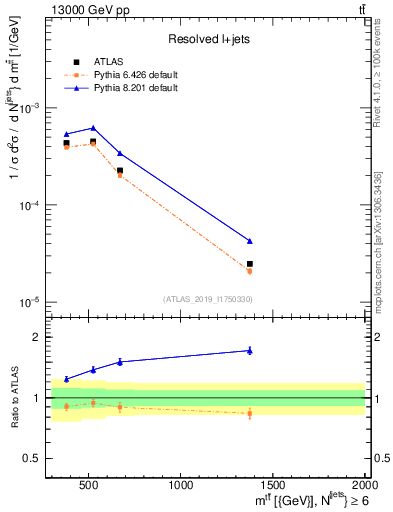 Plot of ttbar.m in 13000 GeV pp collisions