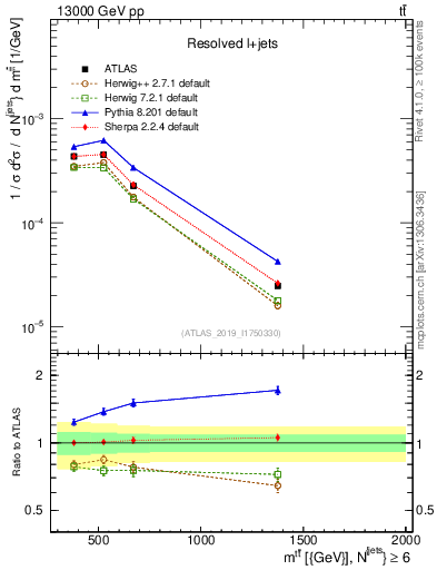 Plot of ttbar.m in 13000 GeV pp collisions