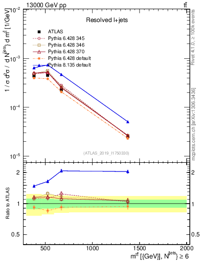 Plot of ttbar.m in 13000 GeV pp collisions