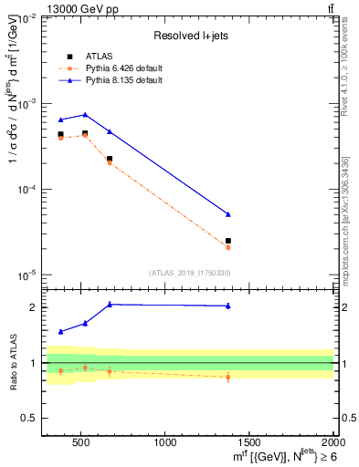 Plot of ttbar.m in 13000 GeV pp collisions