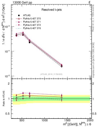 Plot of ttbar.m in 13000 GeV pp collisions