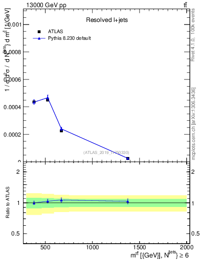 Plot of ttbar.m in 13000 GeV pp collisions