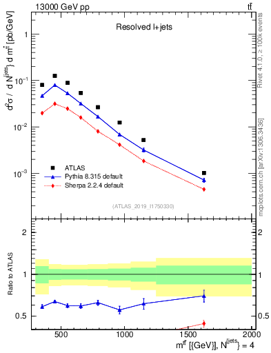 Plot of ttbar.m in 13000 GeV pp collisions