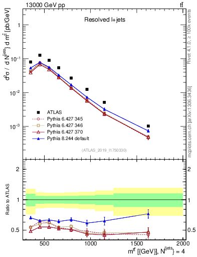 Plot of ttbar.m in 13000 GeV pp collisions