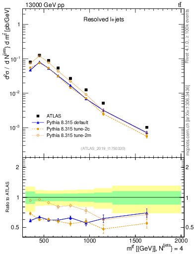 Plot of ttbar.m in 13000 GeV pp collisions