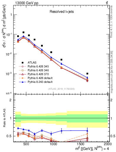Plot of ttbar.m in 13000 GeV pp collisions