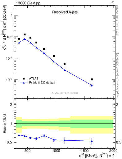 Plot of ttbar.m in 13000 GeV pp collisions
