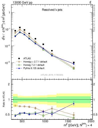 Plot of ttbar.m in 13000 GeV pp collisions