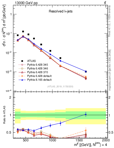 Plot of ttbar.m in 13000 GeV pp collisions