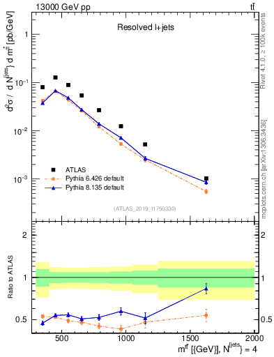 Plot of ttbar.m in 13000 GeV pp collisions
