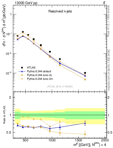 Plot of ttbar.m in 13000 GeV pp collisions