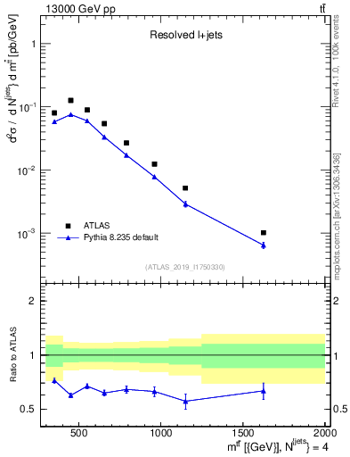Plot of ttbar.m in 13000 GeV pp collisions
