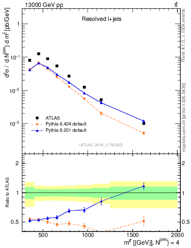 Plot of ttbar.m in 13000 GeV pp collisions