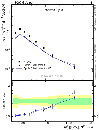 Plot of ttbar.m in 13000 GeV pp collisions