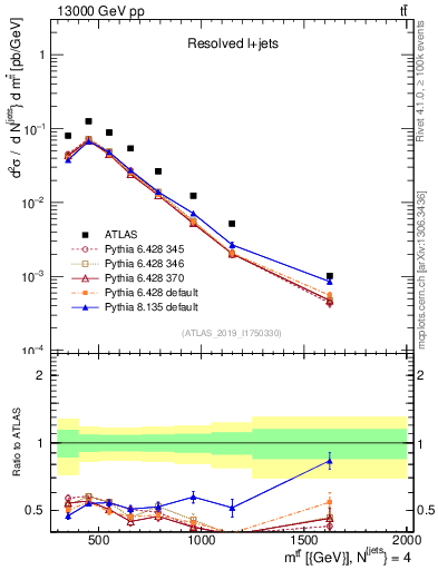 Plot of ttbar.m in 13000 GeV pp collisions