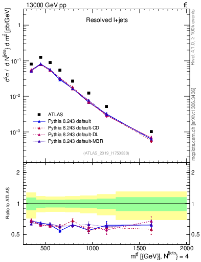 Plot of ttbar.m in 13000 GeV pp collisions