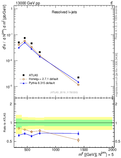 Plot of ttbar.m in 13000 GeV pp collisions