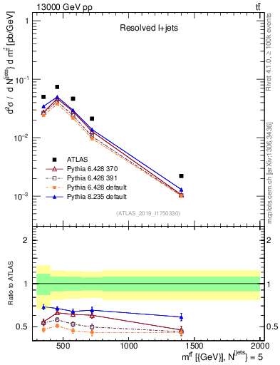 Plot of ttbar.m in 13000 GeV pp collisions