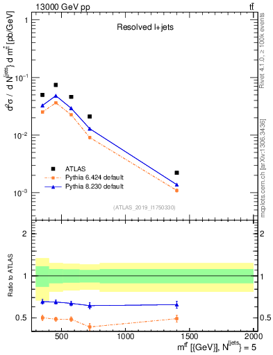 Plot of ttbar.m in 13000 GeV pp collisions