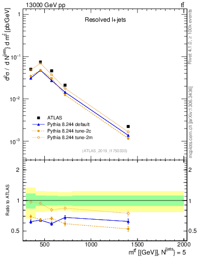 Plot of ttbar.m in 13000 GeV pp collisions