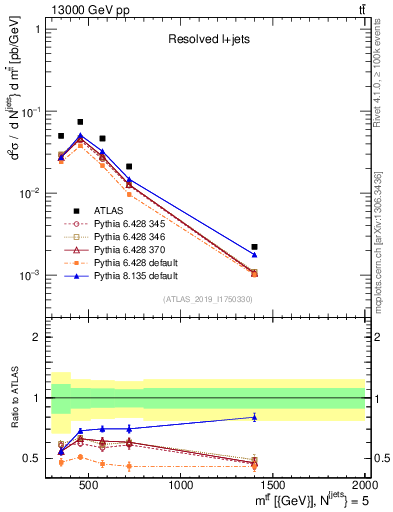 Plot of ttbar.m in 13000 GeV pp collisions