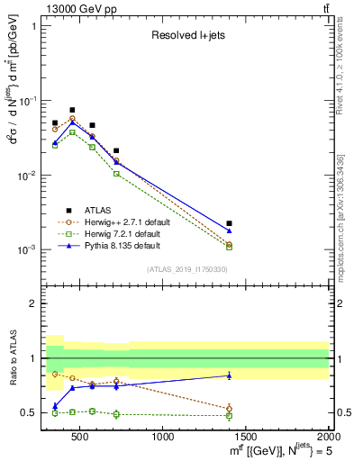 Plot of ttbar.m in 13000 GeV pp collisions