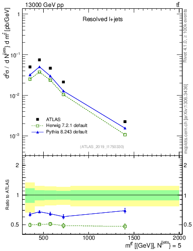 Plot of ttbar.m in 13000 GeV pp collisions