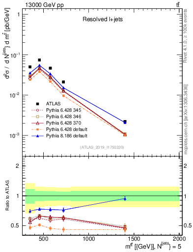 Plot of ttbar.m in 13000 GeV pp collisions