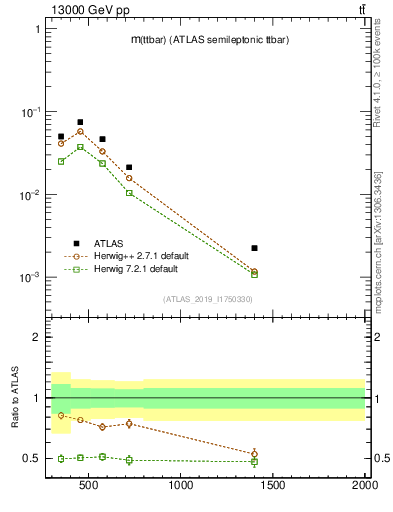 Plot of ttbar.m in 13000 GeV pp collisions