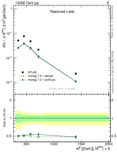Plot of ttbar.m in 13000 GeV pp collisions