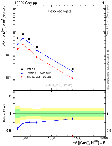 Plot of ttbar.m in 13000 GeV pp collisions