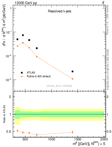 Plot of ttbar.m in 13000 GeV pp collisions
