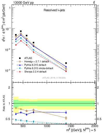 Plot of ttbar.m in 13000 GeV pp collisions