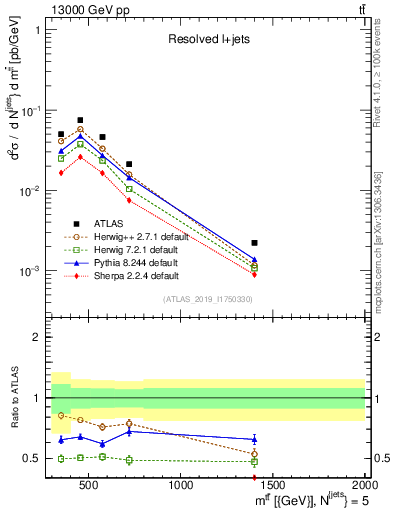 Plot of ttbar.m in 13000 GeV pp collisions