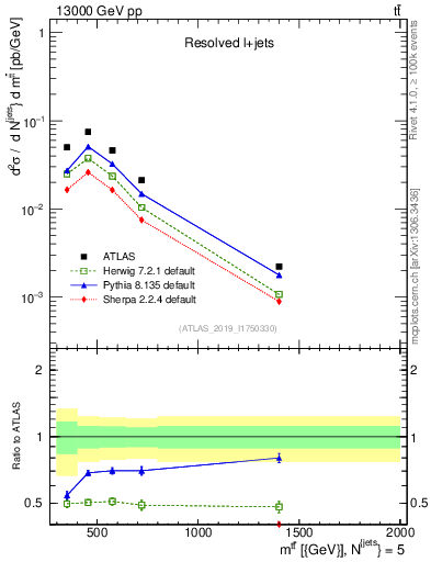 Plot of ttbar.m in 13000 GeV pp collisions