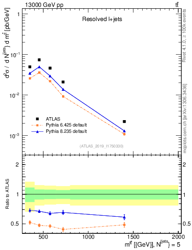 Plot of ttbar.m in 13000 GeV pp collisions