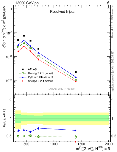 Plot of ttbar.m in 13000 GeV pp collisions