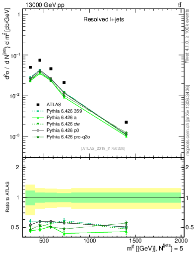 Plot of ttbar.m in 13000 GeV pp collisions