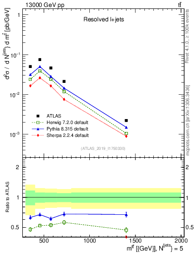 Plot of ttbar.m in 13000 GeV pp collisions
