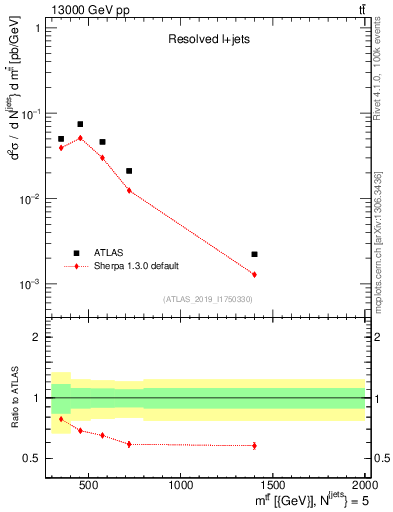 Plot of ttbar.m in 13000 GeV pp collisions