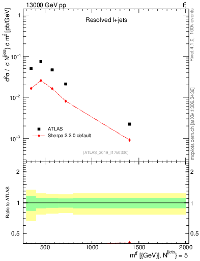 Plot of ttbar.m in 13000 GeV pp collisions