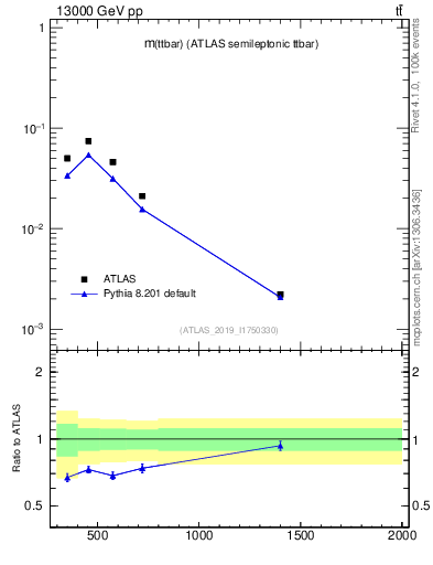 Plot of ttbar.m in 13000 GeV pp collisions