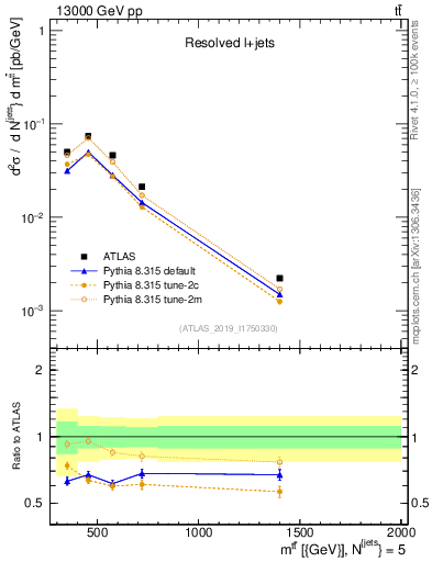 Plot of ttbar.m in 13000 GeV pp collisions