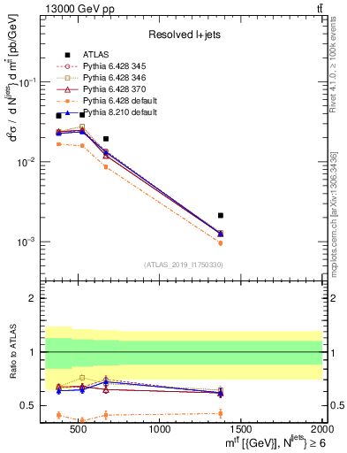 Plot of ttbar.m in 13000 GeV pp collisions