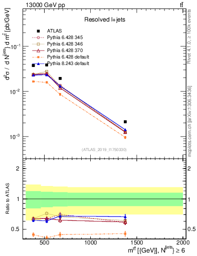 Plot of ttbar.m in 13000 GeV pp collisions