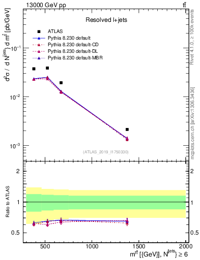 Plot of ttbar.m in 13000 GeV pp collisions