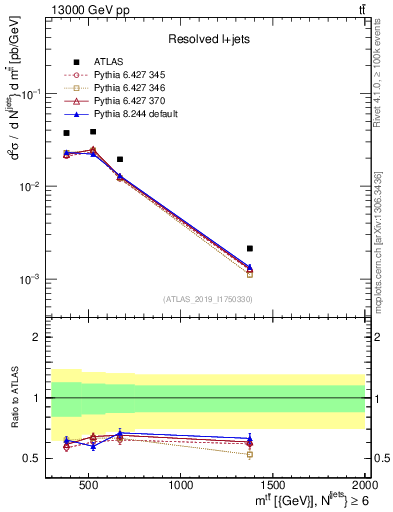 Plot of ttbar.m in 13000 GeV pp collisions